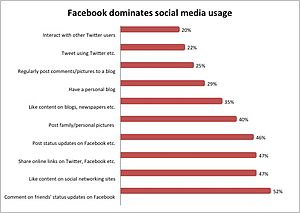 English: Graph of social media activities