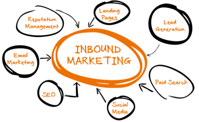 Getting Started with Inbound & Content Marketing